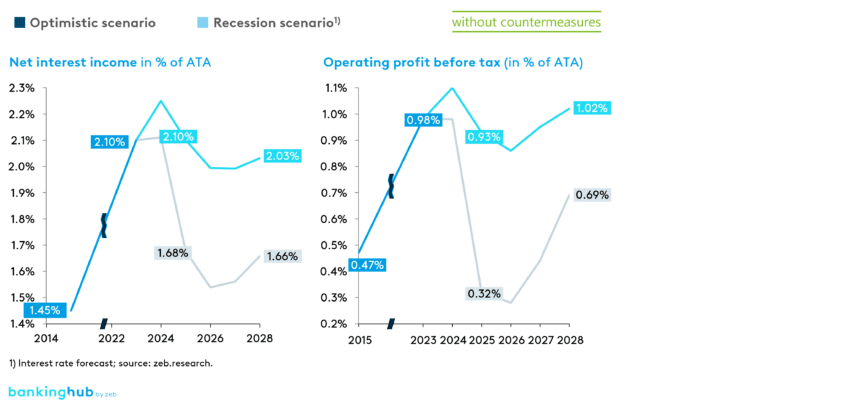 Simulation results for both interest rate scenarios