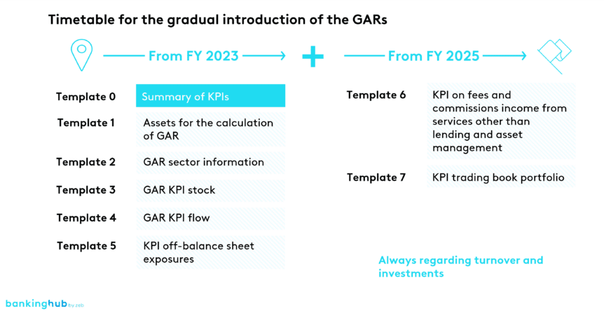 Current timetable for the gradual introduction of the GARs (before the Omnibus initiative)