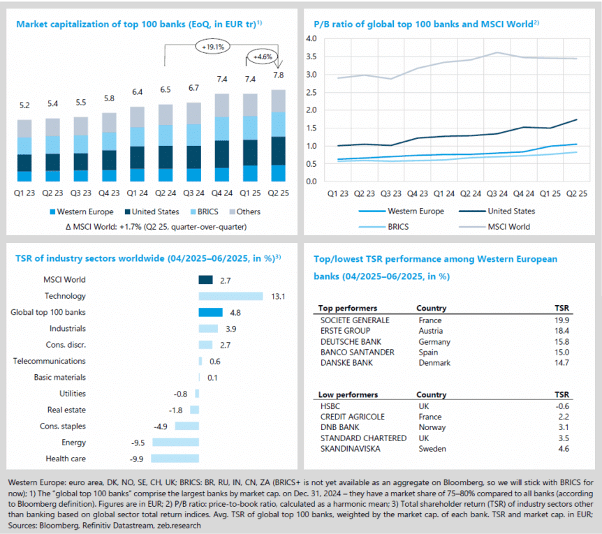 Market capitalization of top 100 banks