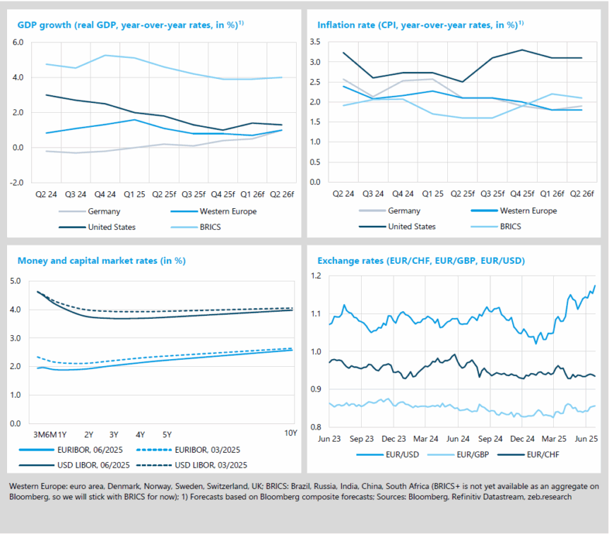 GDP growth, inflation rate