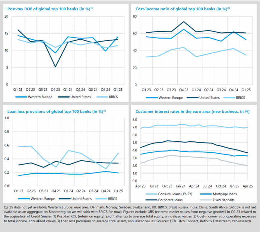 ROE, Cost-income ratio