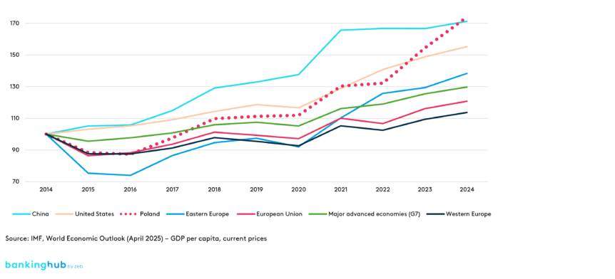 GDP per capital growth (indexed to 2014 = 100)