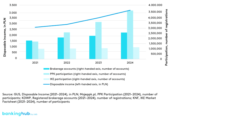 Growth of disposable income and retail investment participation (2021–2024)