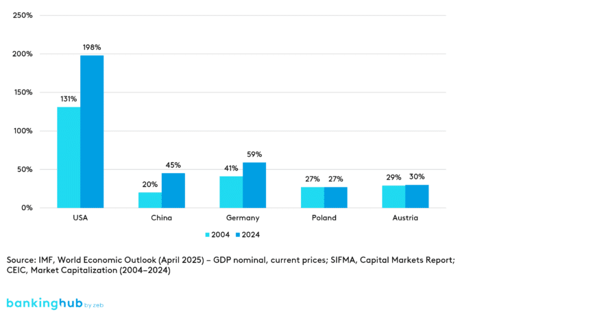 Market capitalization of publicly listed companies as % of GDP
