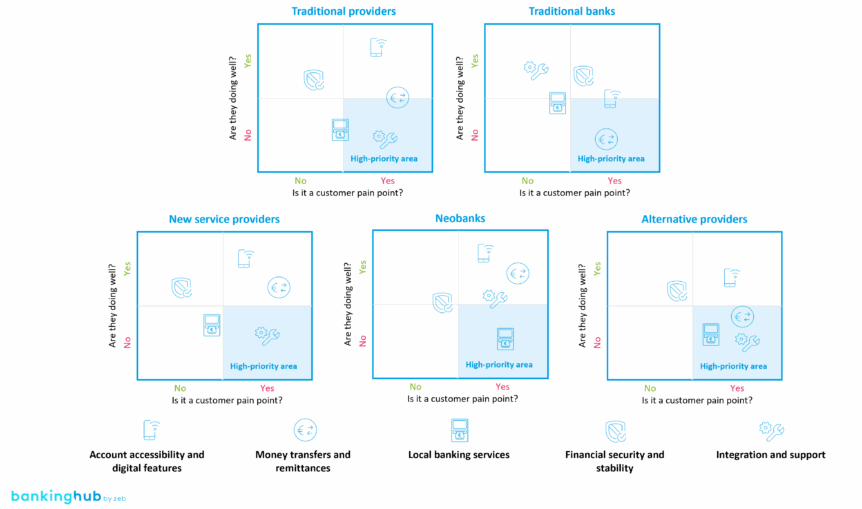 Migrant banking: Map of customer pain points and provider performance across focus areas