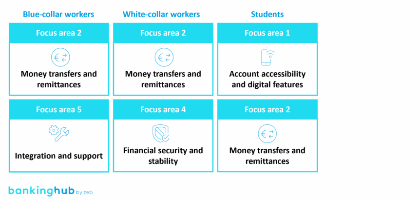 Migrant banking: Most important focus areas per segment