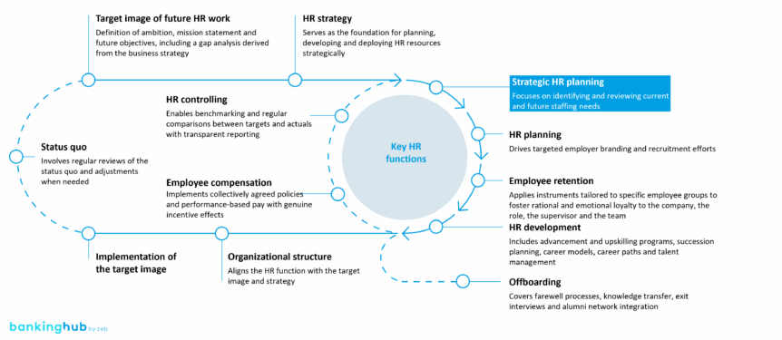 HR management cycle: HR management cycle