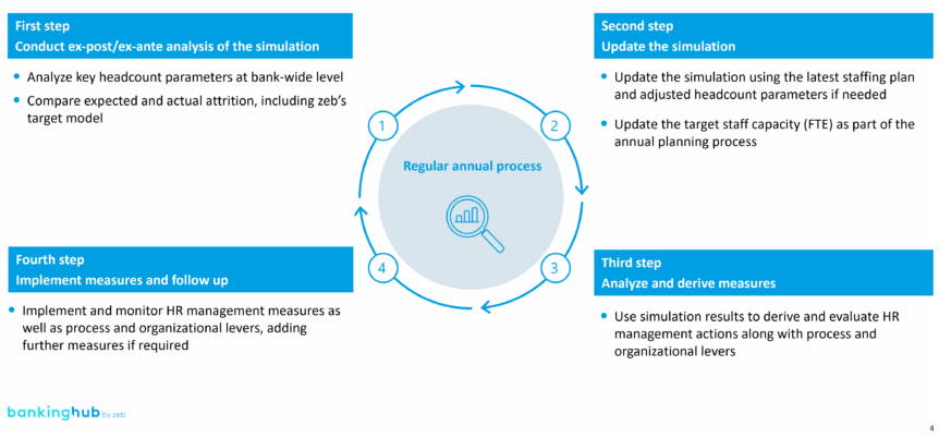 Strategic HR planning: Integration with the regular process