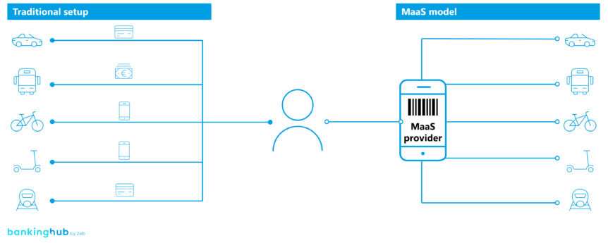 Concept of Mobility as a Service: schematic