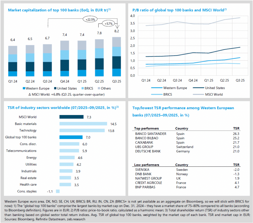 Western European banks continue to boost the top 100