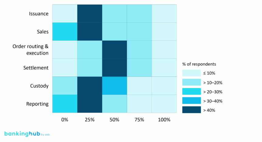 Potential cost savings in the digital assets value chain