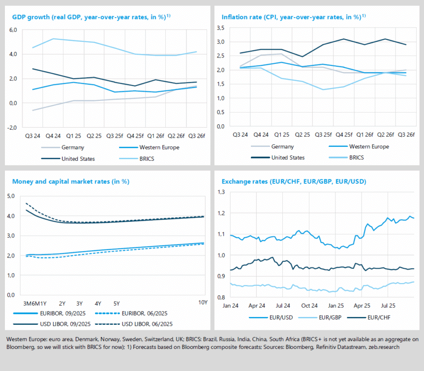 Slight economic upturn on both sides of the Atlantic