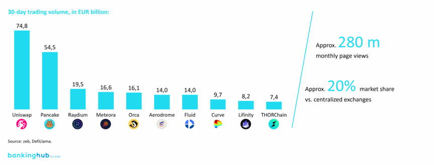 Top 10 decentralized exchanges ranked by 30-day trading volume February to March 2025, in EUR billion