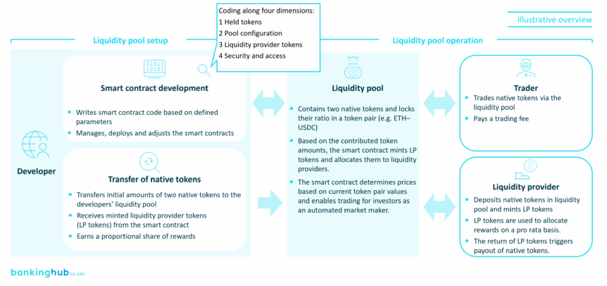 Liquidity pool: structure and function
