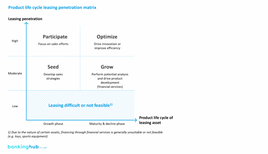 Four-quadrant matrix – product life cycle vs. leasing penetration