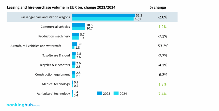 Change in leasing volume by asset class in 2023/2024
