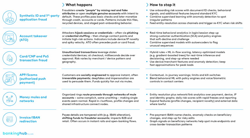 Catalog of fraud types and matching countermeasures