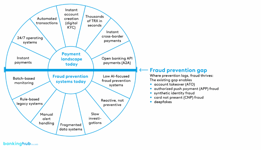 AI: the new front line in payment fraud prevention: Fraud prevention gap