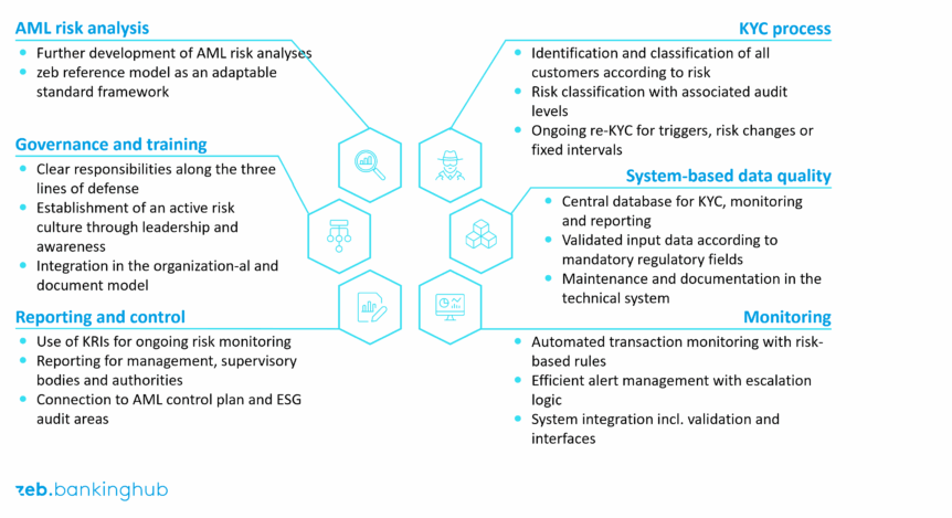 Six elements of a robust and efficient AML operating model