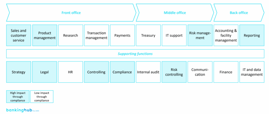 Impact of compliance along the value chain