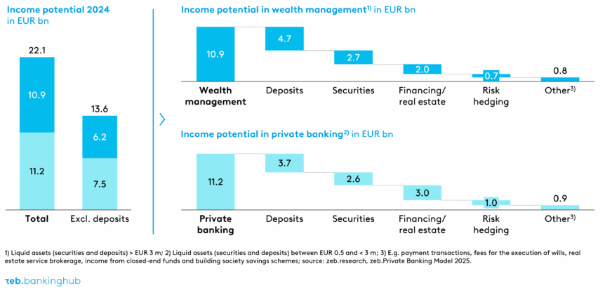 Income potential by segment and area of demand