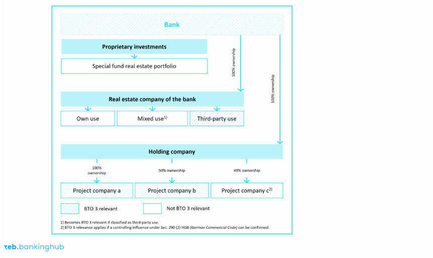 Principles of BTO 3 transactions