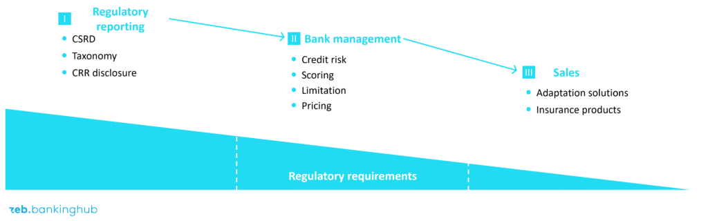 Climate Risk Banking Climate risk analysis in banking | BankingHub