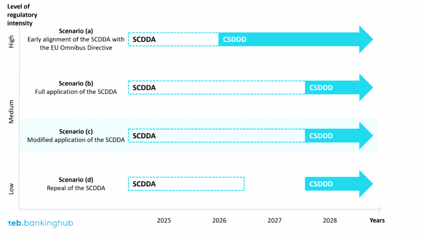 SCDDA and CSDDD: Scenario overviewย