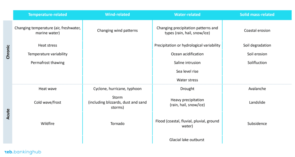 Acute Climate Physical Risks Climate risk analysis in banking | BankingHub