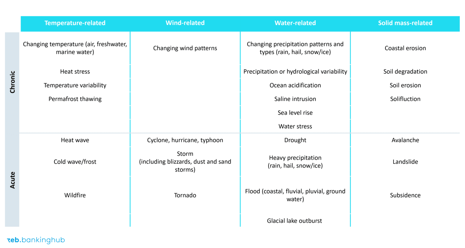 Climate risk analysis in banking | BankingHub