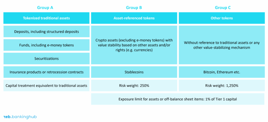 Classification of crypto assets into Groups A, B and C under CRRย III