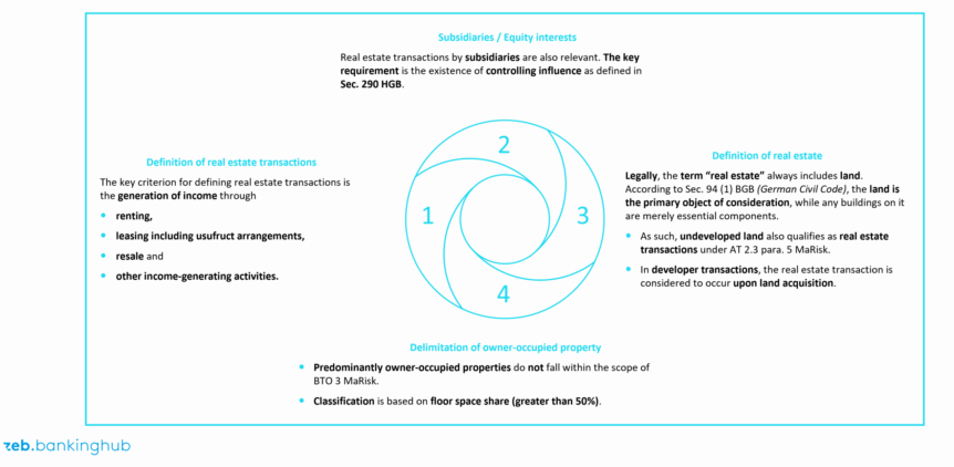 Proprietary real estate business: Exemplary structure