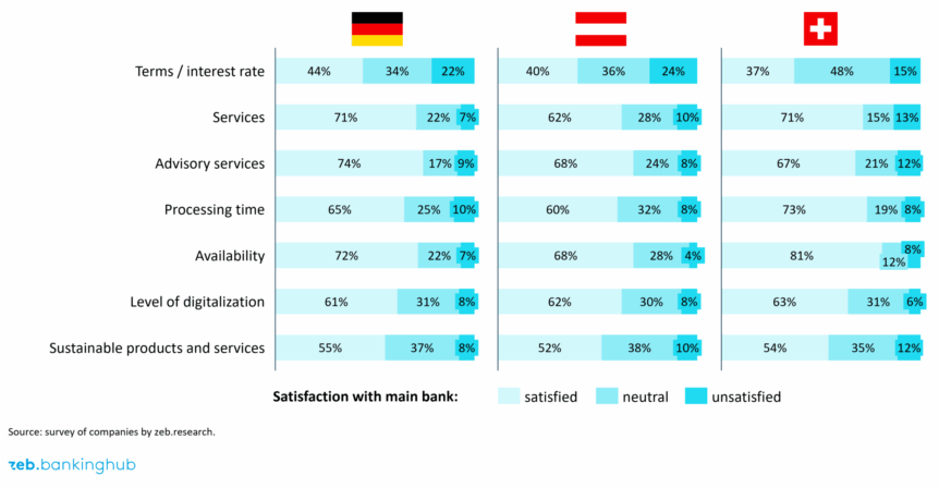 zeb.Corporate Banking Study 11.0: Country-specific comparison of customer satisfaction